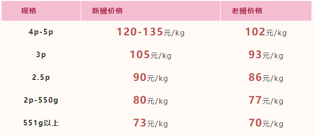 2021年11月19日-11月25日福建广东市场活鳗批发报价