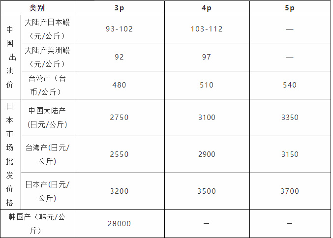 中国大陆、台湾活鳗出池价格及日本市场鳗鱼批发价格（截至2021年12月3日）