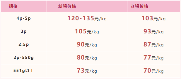 2021年12月10日-12月16日福建广东市场活鳗批发报价