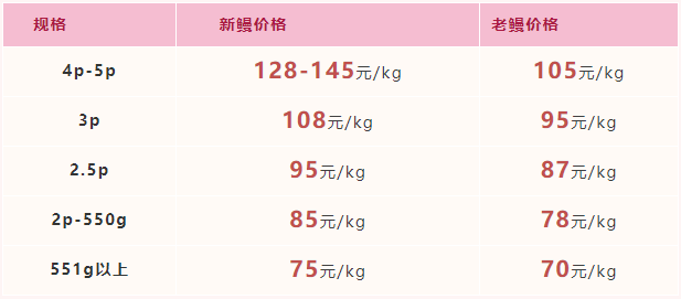 2021年12月24日-12月30日福建广东市场活鳗批发报价