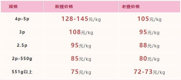 2021年12月31日-2022年1月6日福建广东市场活鳗批发报价