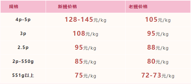 2022年1月7日-2022年1月13日福建广东市场活鳗批发报价