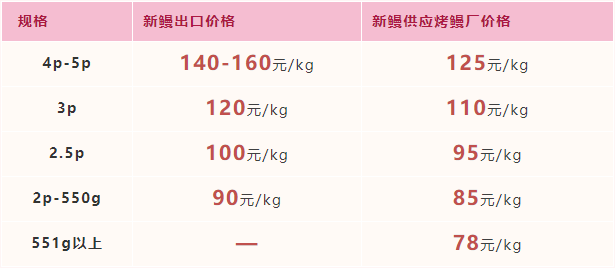 2022年2月19日-2022年2月24日福建市场活鳗批发报价