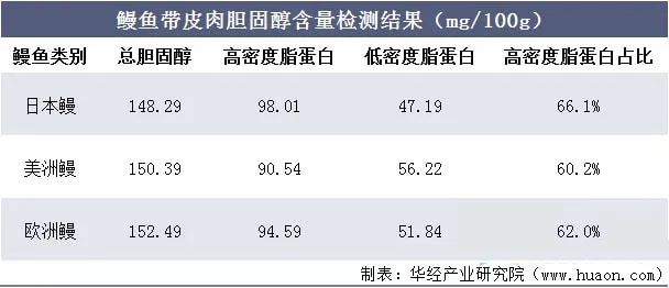 中国鳗鱼养殖业市场现状分析：福建省鳗鱼养殖五个全国第一