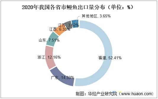 中国鳗鱼养殖业市场现状分析：福建省鳗鱼养殖五个全国第一