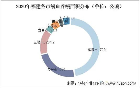 中国鳗鱼养殖业市场现状分析：福建省鳗鱼养殖五个全国第一