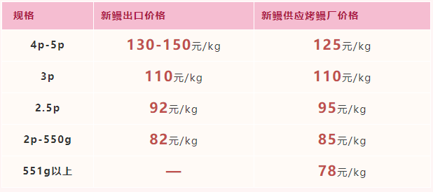 2022年3月25日-2022年3月31日福建市场活鳗批发报价