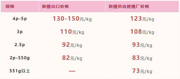 2022年4月1日-2022年4月7日福建市场活鳗批发报价