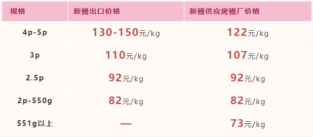 2022年4月15日-2022年4月21日福建市场活鳗批发报价