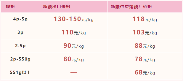 2022年5月20日-2022年5月26日福建市场活鳗批发报价