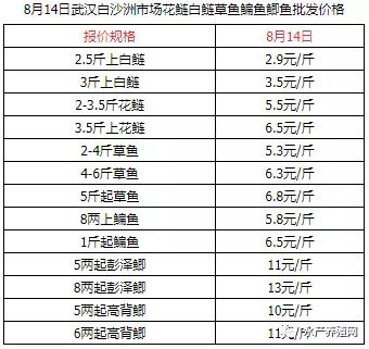 下半年养殖户日子难过？洪水后是高温，华中草鱼降价！广东草鱼涨势猛但有价无市！