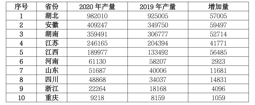 重磅发布：中国小龙虾总产值3448亿元，养殖面积2184.63万亩，位居虾类第一