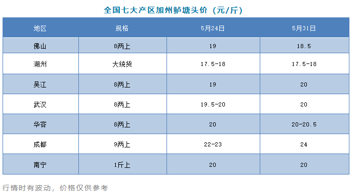 涨超24元/斤！大鱼存塘告急，这条鱼或涨破历史高价！