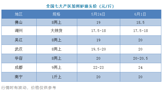 广东开启“倒水”模式，加州鲈急跌0.5元/斤