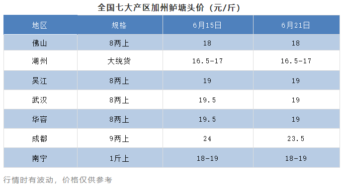 雷暴+暴雨+大风来袭！多地鱼价跌0.5元/斤，养户排长队出鱼！