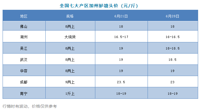 最高跌1元/斤！加州鲈死鱼多发，养户排队出鱼