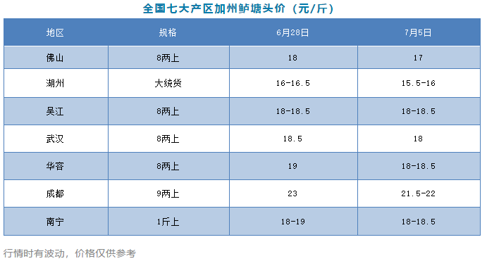 水花涨破500元／万尾！养户排队卖鱼投苗，成鱼全线回落，最高跌1.5元/斤