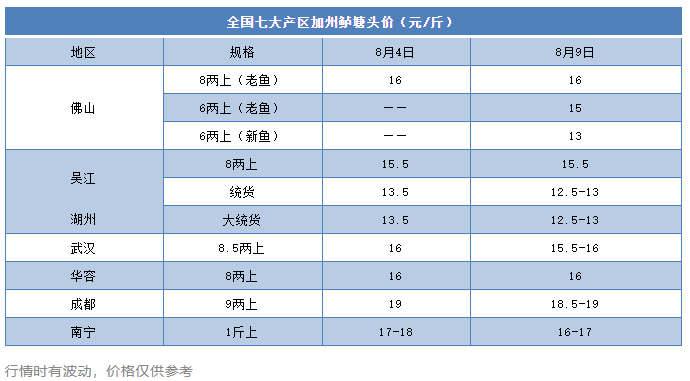 鱼价全线大跌！广东鲈鱼销量减少30%，江苏跌至12.5元/斤！