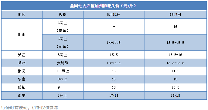 涨1元/斤！缺大鱼，小鱼市场遇冷，鱼价还会继续涨？