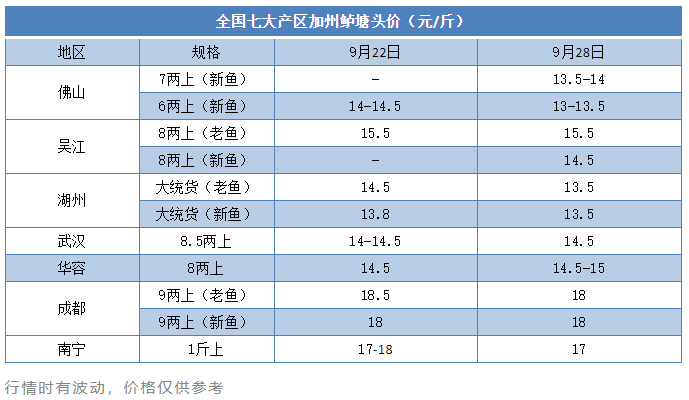 节后暴跌1元/斤！多地老鱼价格回调，国庆节会涨价吗？