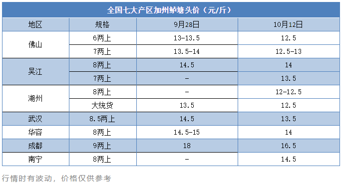 新鱼全线上市！鱼价14天最高跌1.5元/斤，大鱼价格仍坚挺