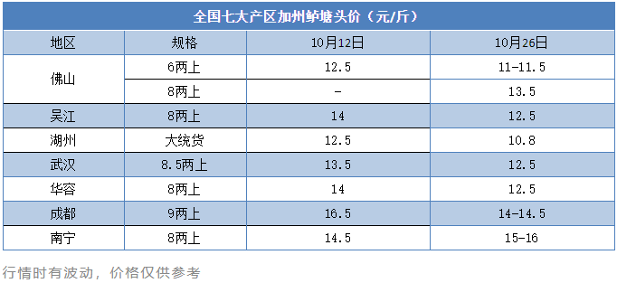 最高跌2.5元/斤！这条鱼塘头价跌破11元/斤！