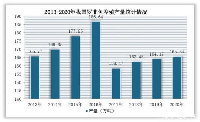 罗非鱼市场分析报告：我国罗非鱼行业苗种数及进出口量明显下降，产量持续回增