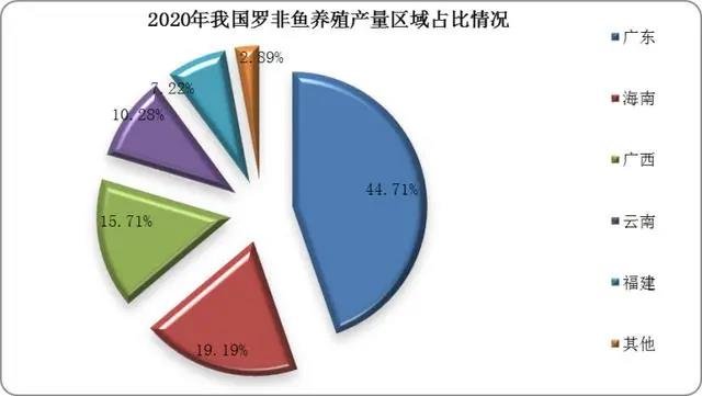 罗非鱼市场分析报告：我国罗非鱼行业苗种数及进出口量明显下降，产量持续回增