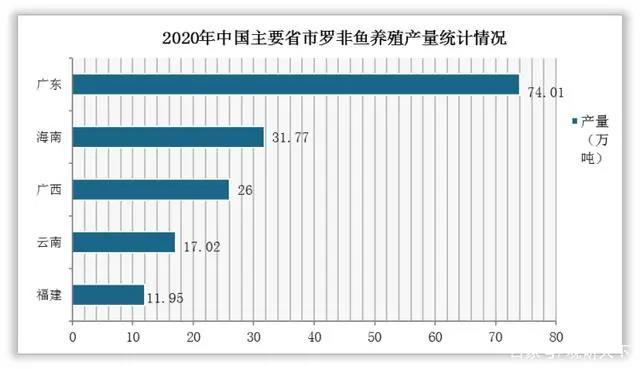 罗非鱼市场分析报告：我国罗非鱼行业苗种数及进出口量明显下降，产量持续回增