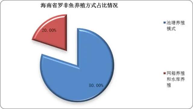 罗非鱼市场分析报告：我国罗非鱼行业苗种数及进出口量明显下降，产量持续回增