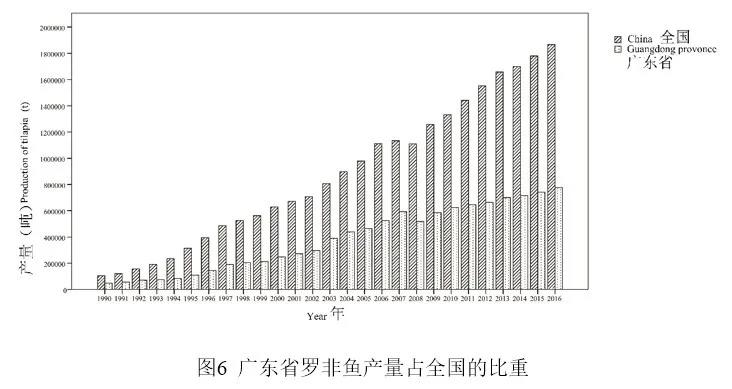 我国罗非鱼年产量最高占全球49%，现在养殖情况还好吗？