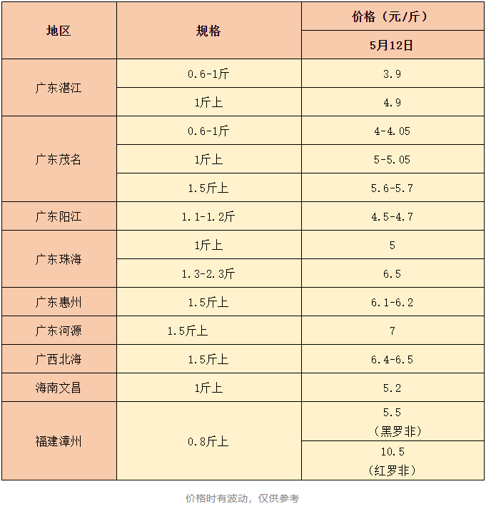 又跌！鱼价最高跌0.5元/斤，市场遇冷，养殖户心理压力大！