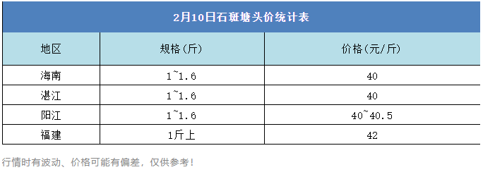 继续“4字头”，这条鱼仍然大热，流通商开始一鱼难求了