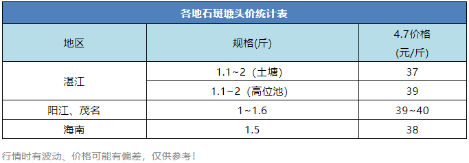 养殖户太难了！鱼价又跌，市场需求萎靡，投苗进程要延后了