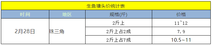 跌幅3元/斤，不恐慌抛售就不崩盘，这条鱼回涨的可能性越来越大了！