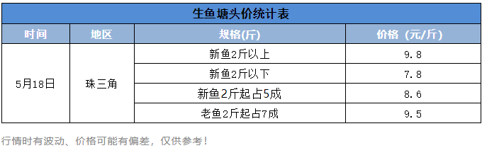 接近10元/斤大关，这条鱼准备要雄起，今年养殖户抢着投苗了