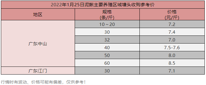 60条8.5元/斤！小规格鱼走俏，大规格鱼冲“8”，这条鱼值得期待！