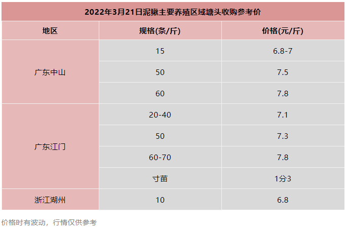 正值需求高峰，却暴跌近2元/斤！苗价同比降2成，这条鱼能看到希望吗？