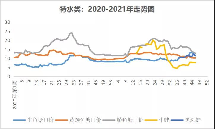 大草鱼存塘同比减少，后市价格或将持续走高！|一周鱼价行情播报