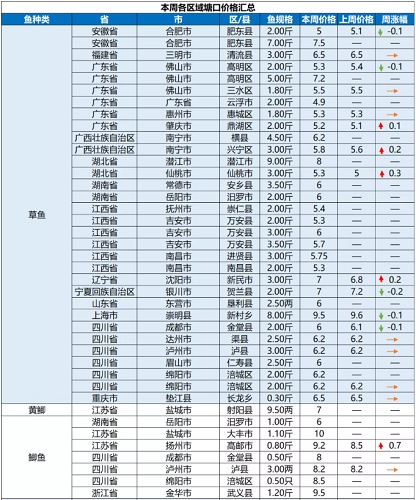 大草鱼存塘同比减少，后市价格或将持续走高！|一周鱼价行情播报