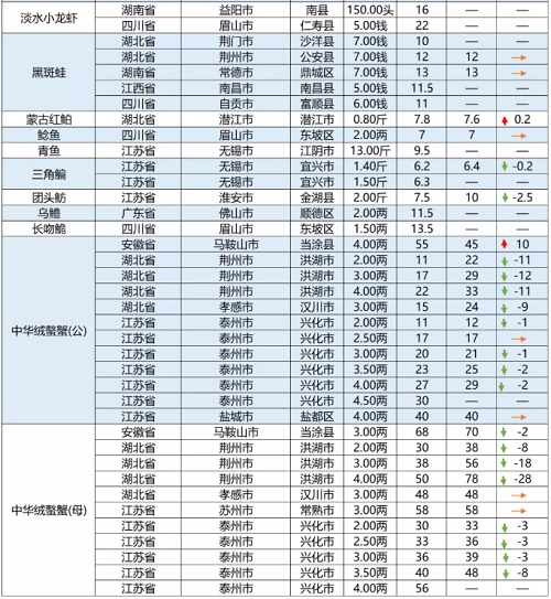 大草鱼存塘同比减少，后市价格或将持续走高！|一周鱼价行情播报