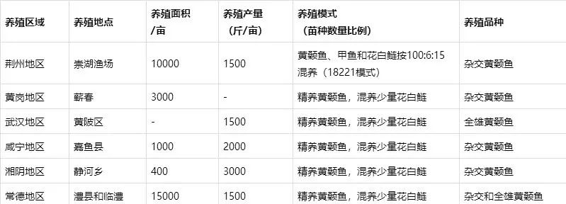 华中地区黄颡鱼养殖现状及其行情预测