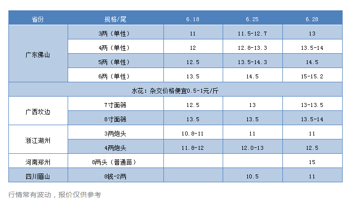 3天涨1元！黄颡鱼又双羌哿耍≌饫锞孤舫龀15元高价