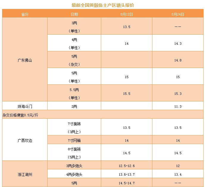 赚4-7元/斤！这条鱼价格达到顶峰？ | 黄颡鱼行情播报