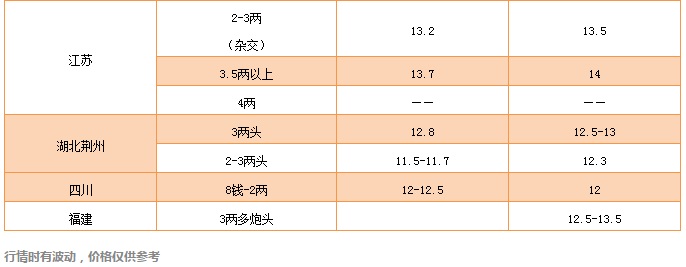 赚4-7元/斤！这条鱼价格达到顶峰？ | 黄颡鱼行情播报