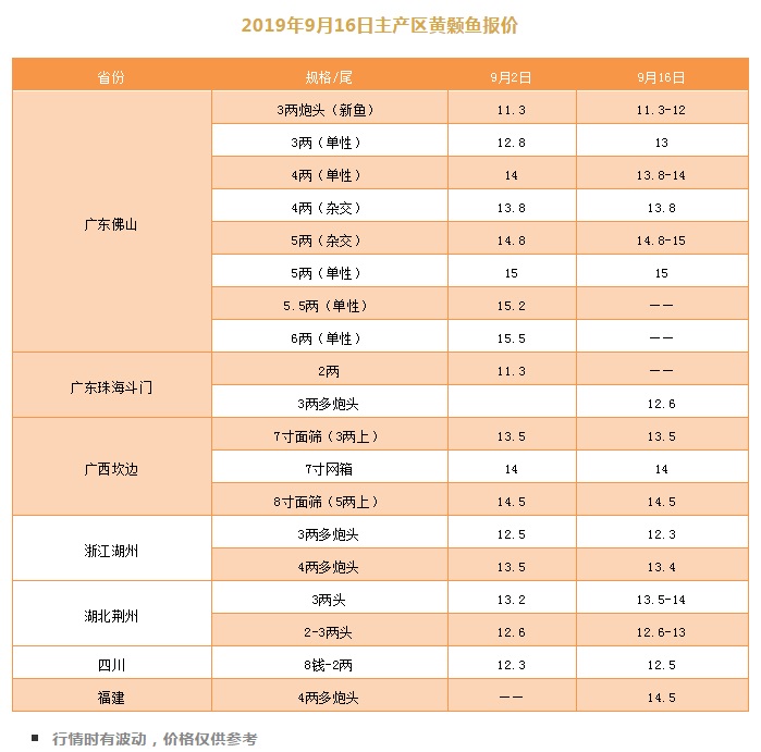 四川涨0.5元/斤！全国迎来新一轮缺鱼，广东、浙江、湖北黄颡鱼价格又如何？