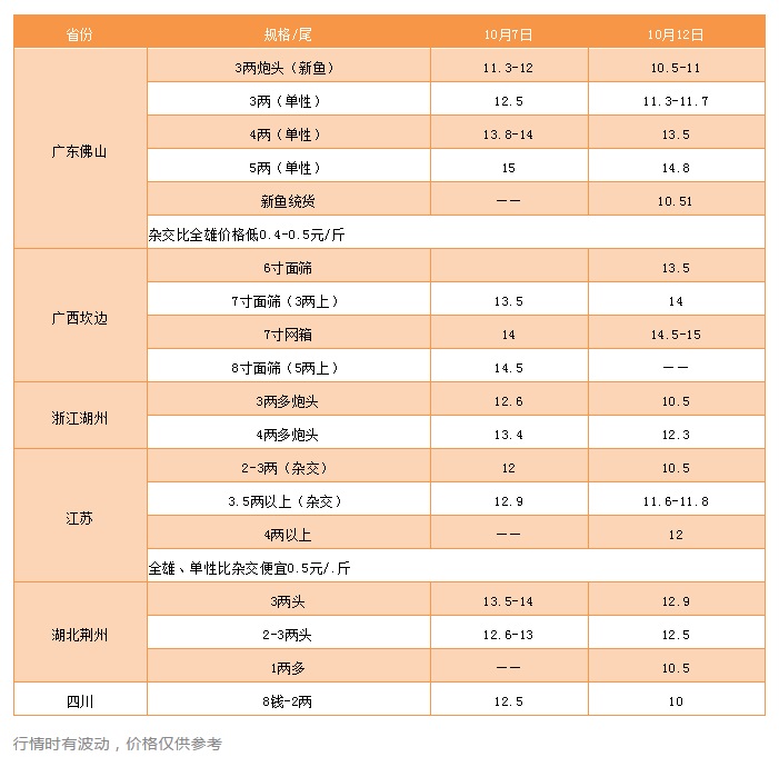 狂跌2.5-3元/斤 ！这条鱼又怎么了？ | 黄颡鱼行情播报