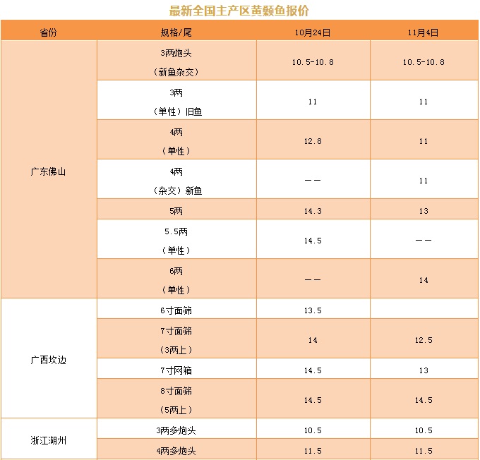 稳赚3元/斤！全国新鱼大量上市，养户赶出鱼