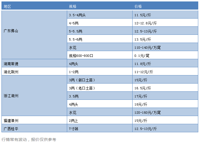 18元/斤，黄颡鱼卖出“逆天价”！全国缺鱼，投苗火爆，或涨超20元/斤