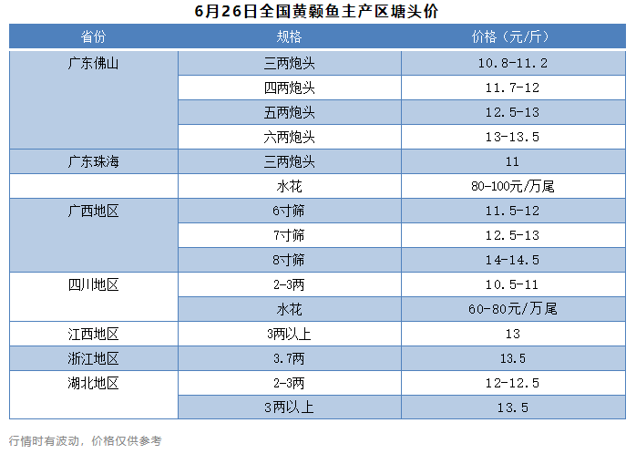 最高14.5元/斤！广西领跑全国鱼价，多地黄颡鱼出血病严重，损耗高达八成！